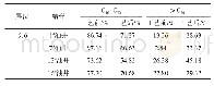《表4 清防蜡工艺前后蜡组分碳数变化表》