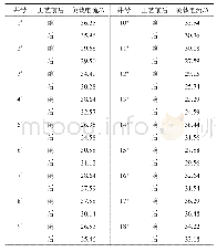 《表2 0 清防蜡工艺应用前后的负载电流》