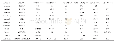 表1 污泥消化液Anammox工程应用实例