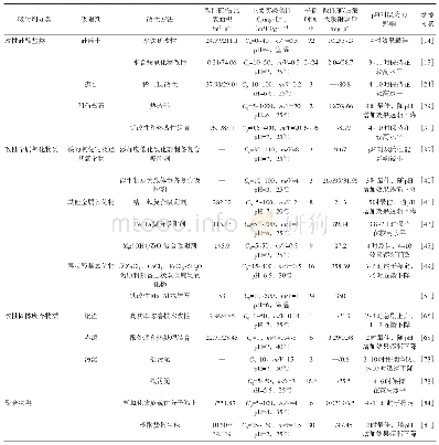 《表1 不同类型吸附剂对磷的吸附特性》