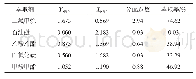 《表2 NMP-Na Cl-Na3PO4-H2O体系中不同萃取剂对NMP的萃取效果》