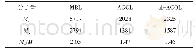 表4 木质素样品重均分子量(Mw)、数均分子量(Mn)及其多分散度系数(Mw/Mn)