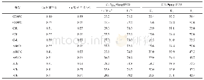 表3 Cu/AC催化剂表面Cu、O组成