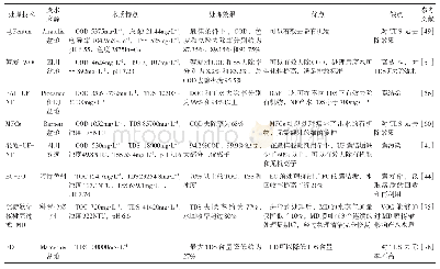 《表3 不同页岩气废水处理技术的比较》