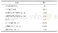 《表2 经济核算参数：进料组成对中部蒸汽压缩两段式精馏塔节能与经济效益的影响》