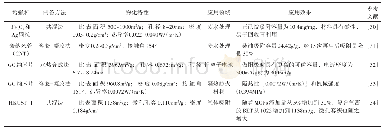 《表2 不同功能纳米颗粒制备复合Si O2气凝胶及其应用》