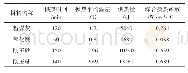 表3 不同蓄热材料供热时间与由其填充的蓄热体综合换热系数