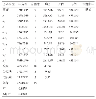 《表6 Y2回归模型的方差分析》