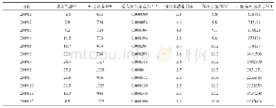 《表2 某电厂供水量及部分运行参数历史数据》