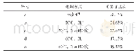表1 不同处理后秸秆表面的型碳原子所占比例