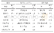 《表1 美国能源部发布的燃料电池汽车及电堆系统成本分布》