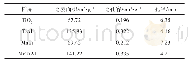 表1 样品的比表面积分析