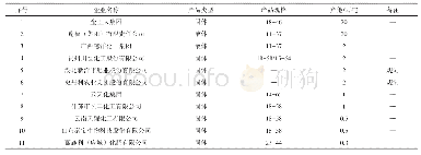 表1 2019年我国生产水溶性APP的主要企业及产能情况表