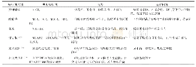 《表3 不同的CO2吸收方法比较》