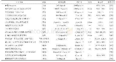 表1 近年来基于光化学分析技术的UO22+传感方法一览表