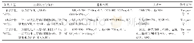 表2 基础日粮主要成分：煤化工废水中酚类物质、氨氮的处理方法研究进展