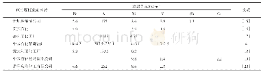 《表3 各类FCC废催化剂中的金属含量》