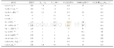 表4 助剂改性的CO2加氢制甲醇的Cu基催化剂