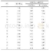 表5 组合模型预测结果：基于灰色关联BP神经网络的压缩式蓄冷系统中的水合物生成量预测