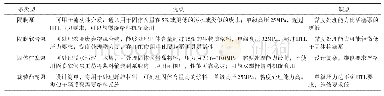 《表4 可用于水热转化泵送系统的高压泵的优缺点比较》