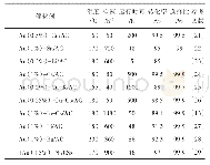 表1 不同助金属对Au基催化剂的催化性能影响
