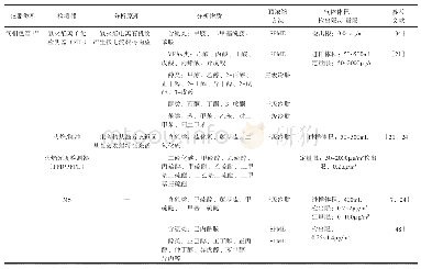 《表3 恶臭样品检测方法概览》