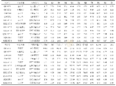 《表3 上库力地区萤石矿稀土元素成分 (×10-6) 及参数特征表》