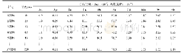 《表1 ZP4剖面采样数据及分析结果》