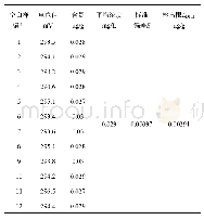 《表7 氯离子检出限：离子选择电极测定岩盐样品中的氯和碘》