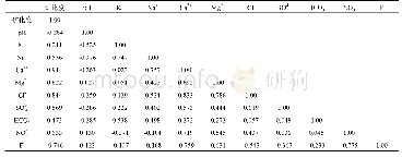 《表2 相关系数矩阵：因子分析法在确定大孙庄地区裂隙岩溶水化学成分形成机制中的应用》