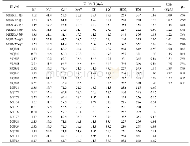 《表1 研究区地下水测试指标分析结果》