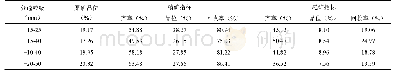 《表7 杉树垭磷矿X射线分选试验结果》