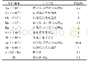 《表1 土壤地球化学指标的分析方法与检出限》