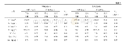 《表2 方法试验元素含量特征对比表》