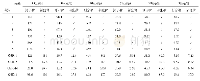 《表5 HF-HNO3-H2SO4混合酸溶实际样品分析结果》