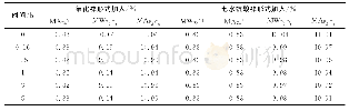 《表1 pH=3.85复肥体系中锌、磷含量随时间变化结果》