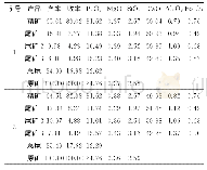 《表6 反浮选工艺开路试验结果单位:》