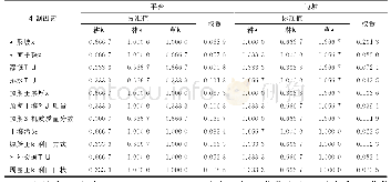 《表3 拉拉铜矿西排土场评价指标标准化值和指标权重》