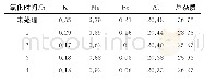 表4 氯化时间对石英砂氯化提纯的影响单位：μg/g