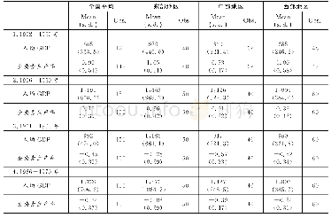 《表4 东、中、西部地区生产效率的变化情况 (1952-2017年)》