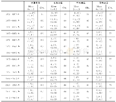 《表6 东、中、西部地区全要素生产率增速的变化情况 (1952-2017年)》