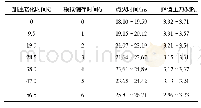 《表4 加速老化试验前后产品性能测试结果Tab.4 The performance test results of the igniters loaded B/KNO3 before and afte