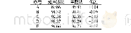 《表2 超声波法测硝酸铵溶液浓度精度验证 (%) Tab.2 Accuracy verification of concentration measured by ultrasonic method》