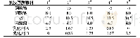 表1 乳胶基质的原料及配方[14-15] (%) Tab.1 Raw materials and component of emulsion matrix