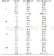 《表1 经71℃加速老化不同时间测得的飞片最大速度》