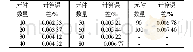 《表1 串联系统蒙特卡罗方法计算误差》