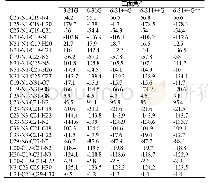 《表6 B3LYP方法不同基组下ε-CL-20的计算二面角》