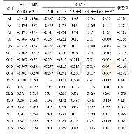 表8 不同水平下ε-CL-20原子电荷的分布