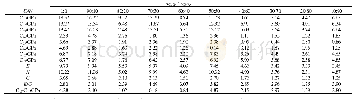 《表3 CL-20/DNAN在不同质量比下的力学性能》