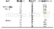 《表1 不同药量发火试验结果》